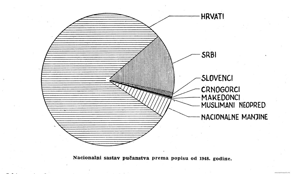 Nacionalni sastav Narodne Republike Hrvatske