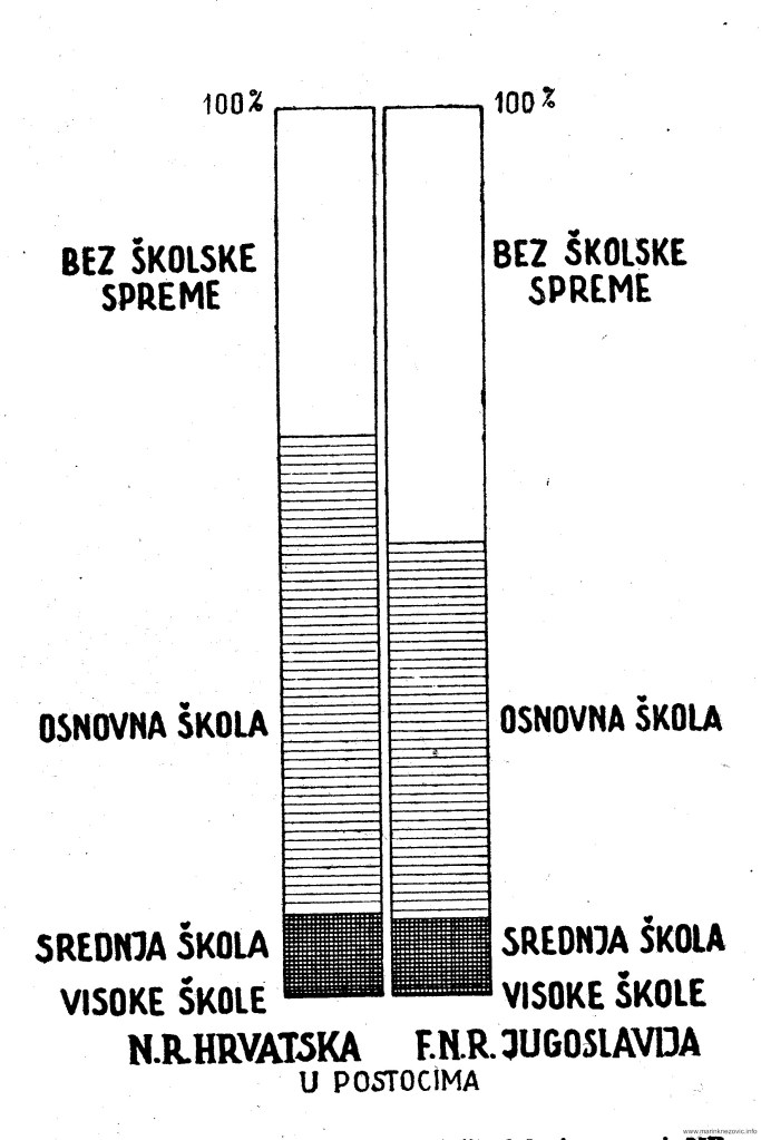 Obrazovna struktura stanovništva Narodne Republike Hrvatske