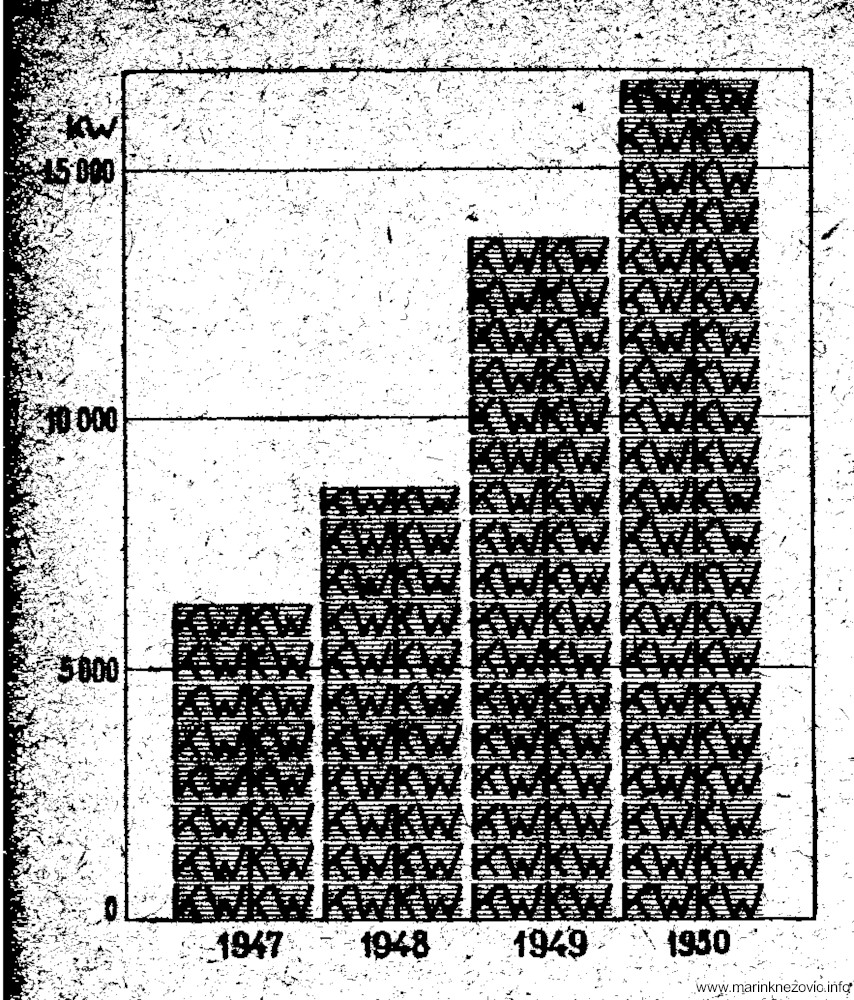 Količina kilowata snage u industriji Narodne Republike Hrvatske