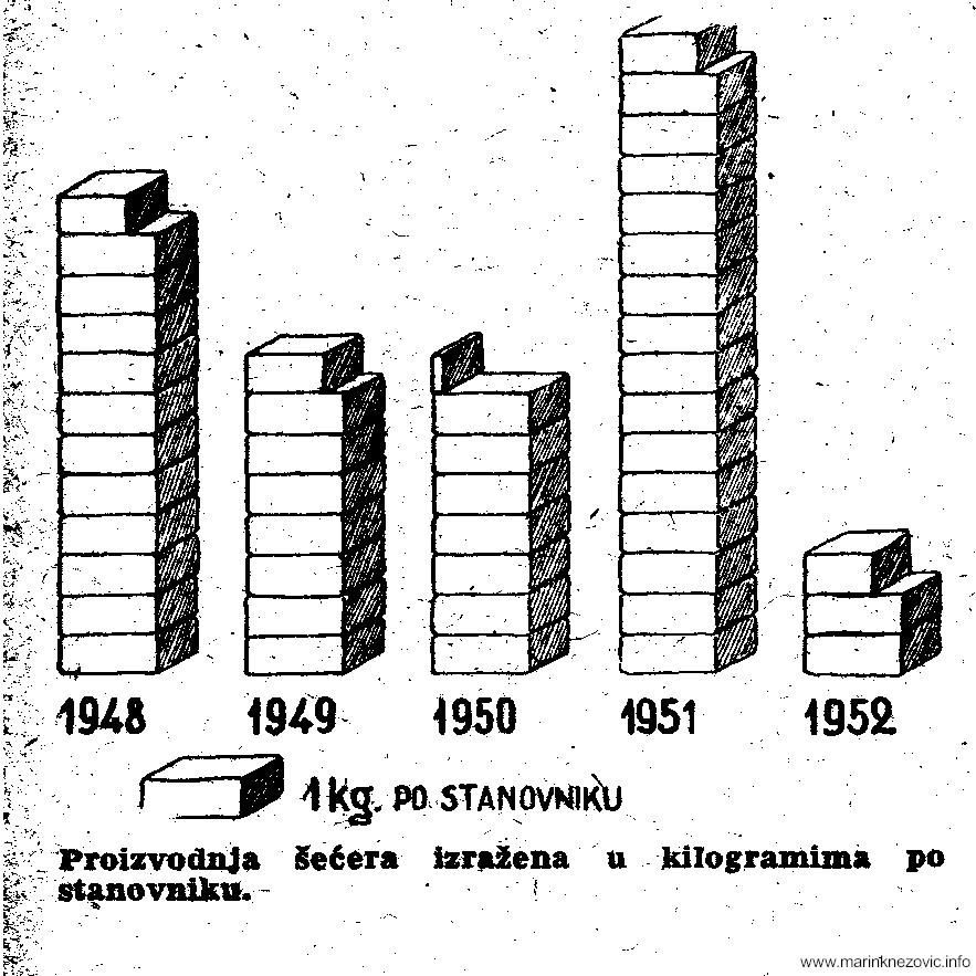 Proizvodnja šećera po stanovniku Narodne Republike Hrvatske