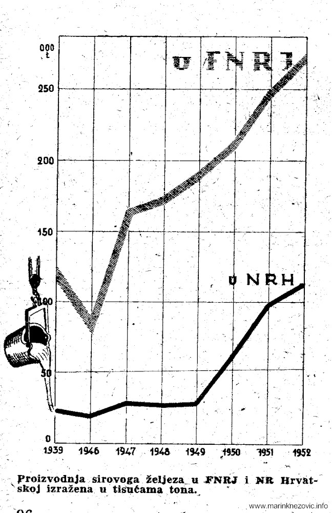Proizvodnja željeza u Narodnoj Republici Hrvatskoj