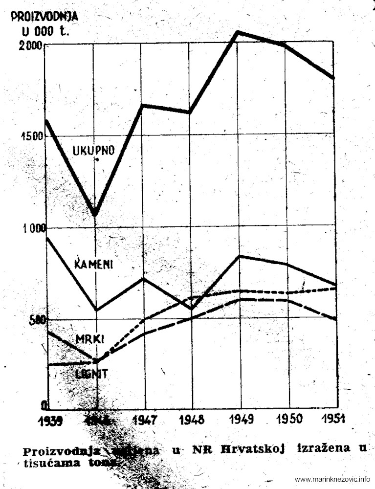 Proizvodnja ugljena u Narodnoj Republici Hrvatskoj