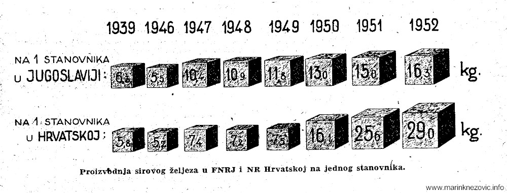 Proizvodnja sirovog željeza po stanovniku Narodne Republike Hrvatske
