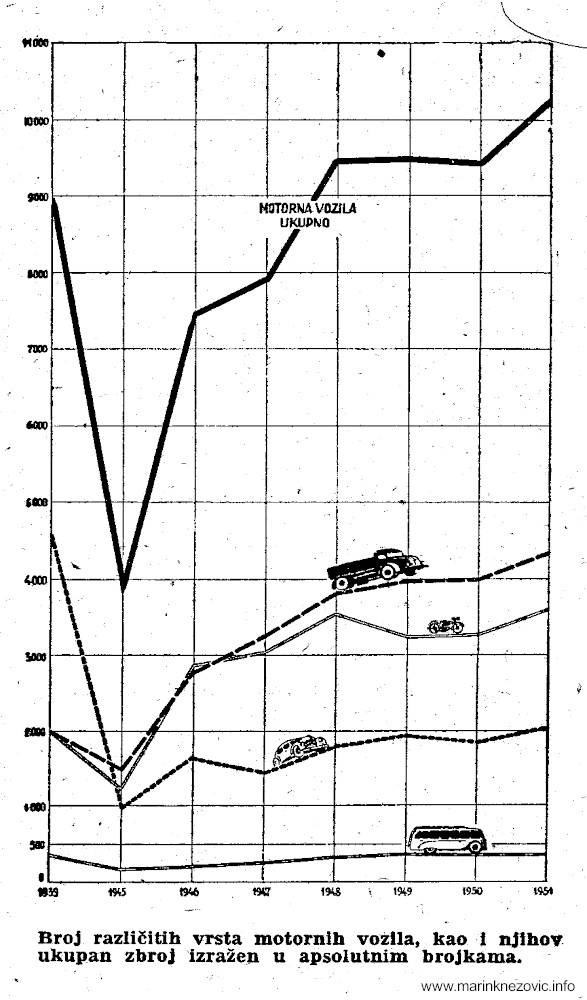 Broj motornih vozila u Narodnoj Republici Hrvatskoj